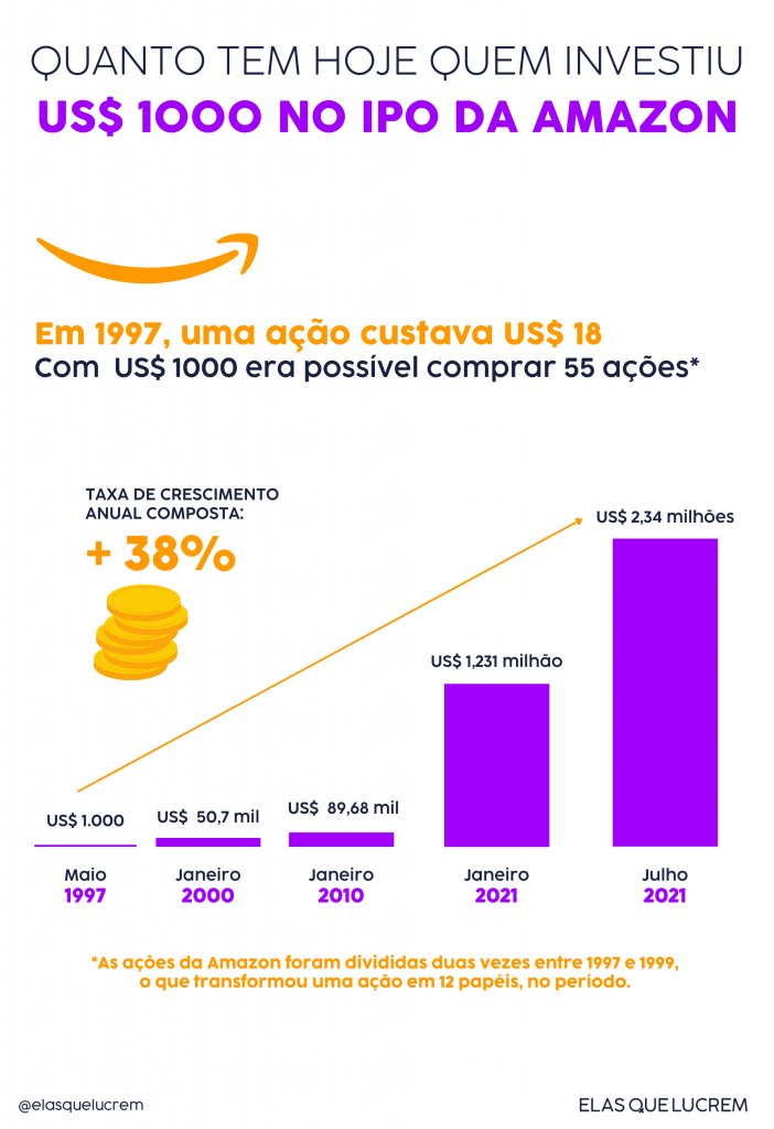 INFOGRÁFICOS SITE - 1307 - Quanto tem hoje quem investiu US$ 1000 no IPO da Amazon